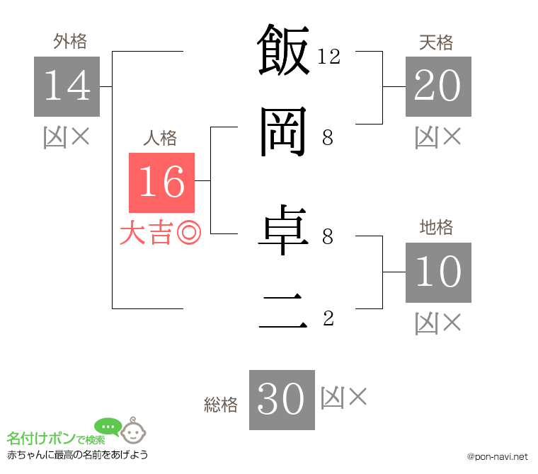 飯岡 卓二さんの姓名判断結果