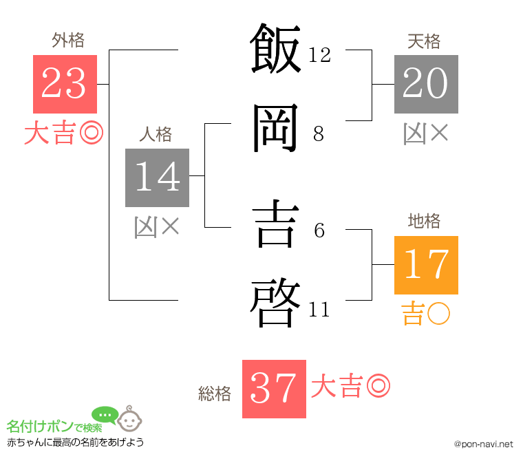 飯岡 吉啓さんの姓名判断結果