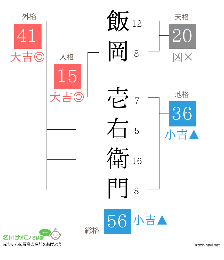 飯岡 壱右衛門さんの姓名判断結果