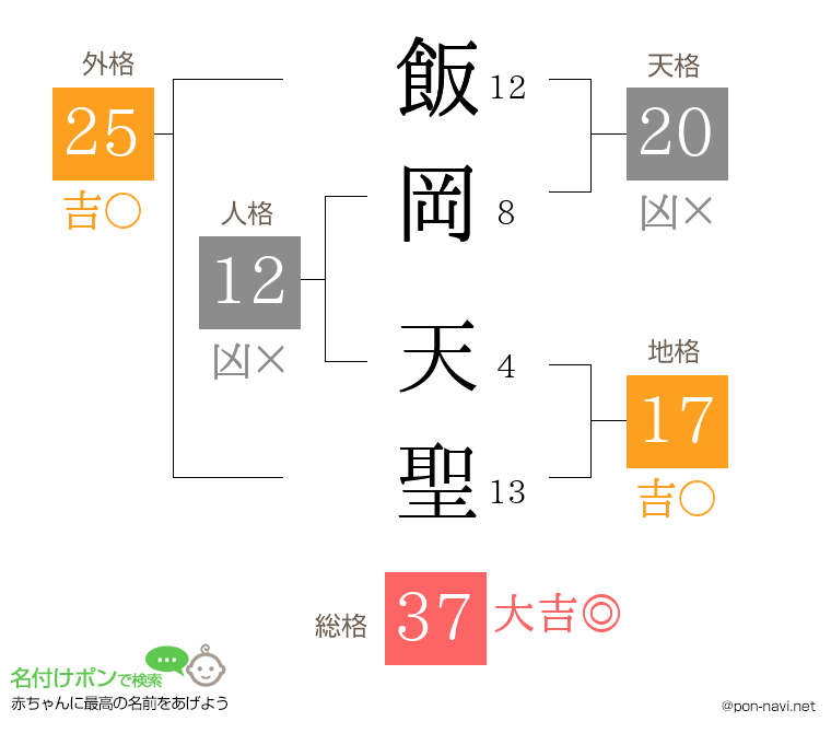 飯岡 天聖さんの姓名判断結果