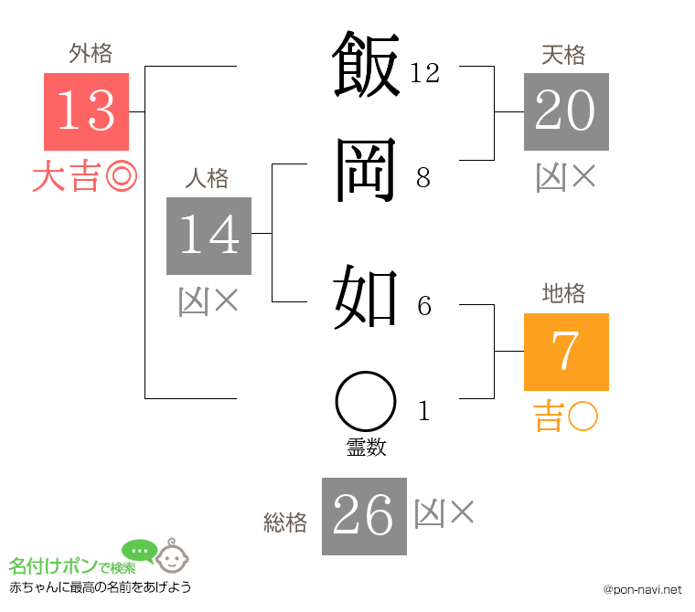 飯岡 如さんの姓名判断結果
