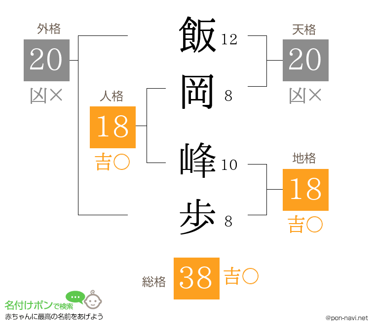 飯岡 峰歩さんの姓名判断結果