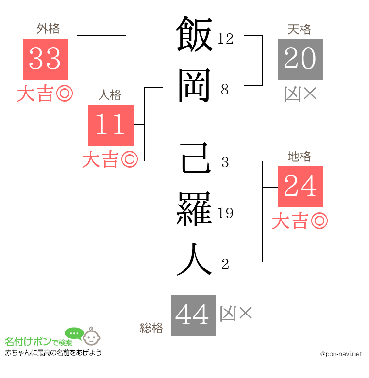 飯岡 己羅人さんの姓名判断結果
