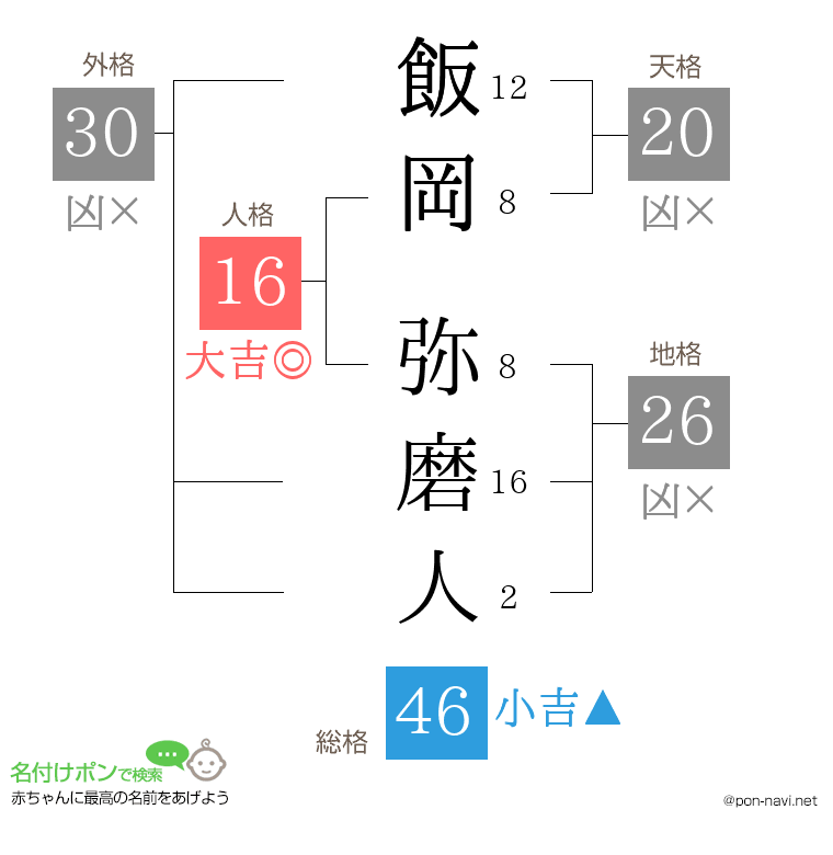 飯岡 弥磨人さんの姓名判断結果