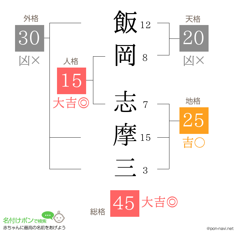 飯岡 志摩三さんの姓名判断結果