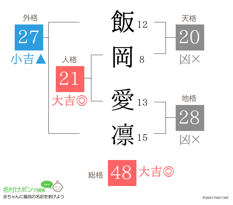 飯岡 愛凛さんの姓名判断結果