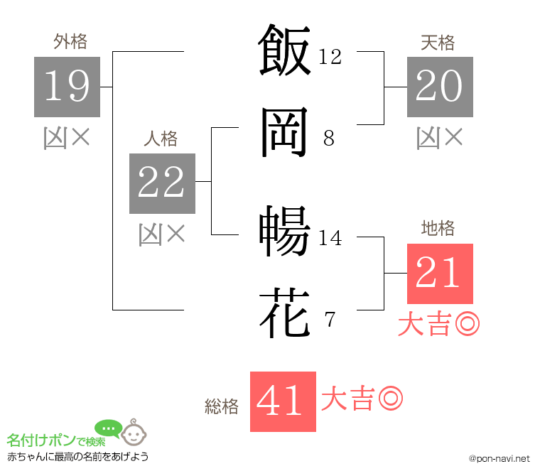 飯岡 暢花さんの姓名判断結果