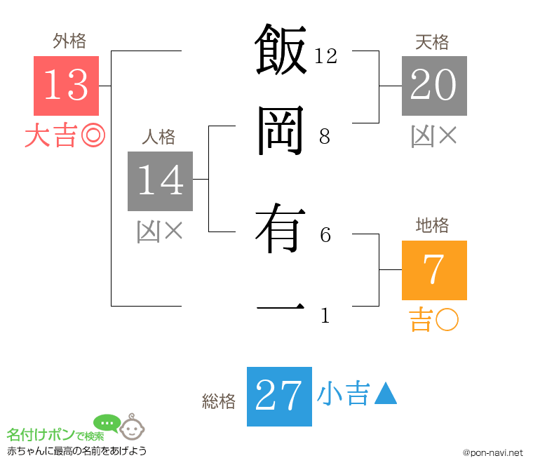 飯岡 有一さんの姓名判断結果