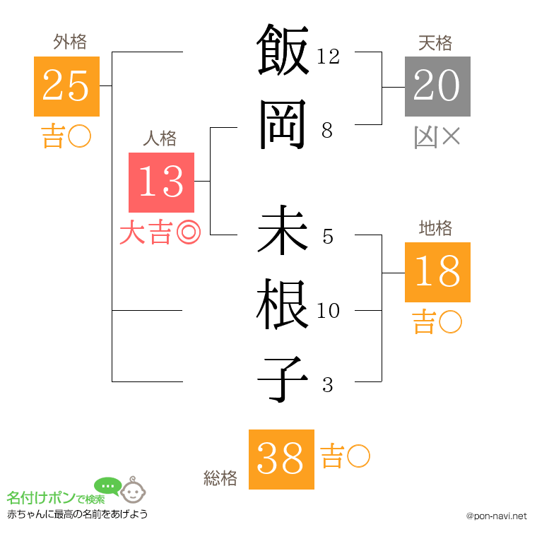 飯岡 未根子さんの姓名判断結果