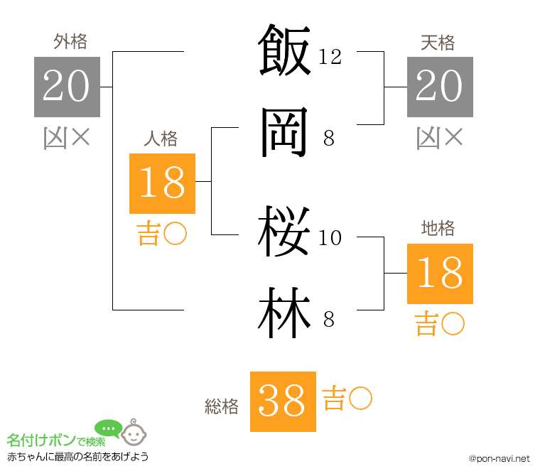 飯岡 桜林さんの姓名判断結果