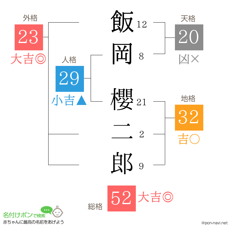 飯岡 櫻二郎さんの姓名判断結果