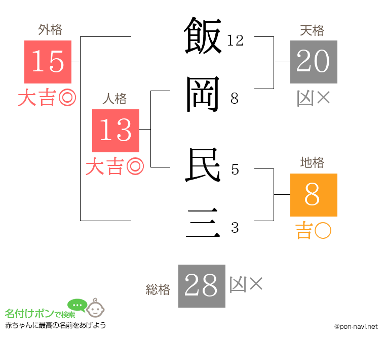 飯岡 民三さんの姓名判断結果