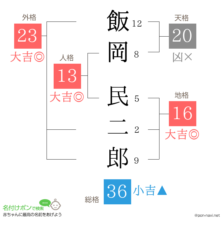 飯岡 民二郎さんの姓名判断結果