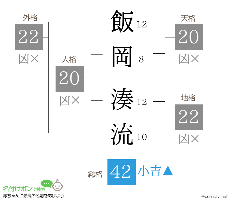 飯岡 湊流さんの姓名判断結果