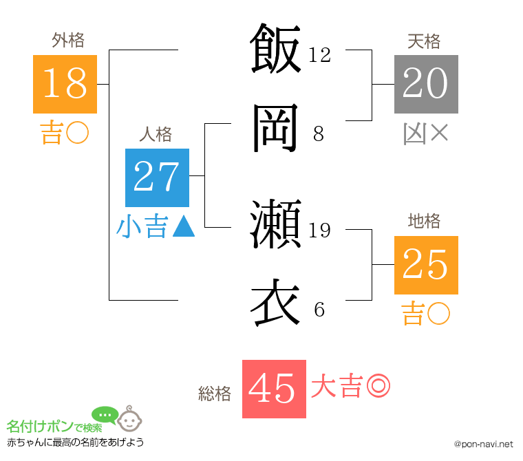飯岡 瀬衣さんの姓名判断結果