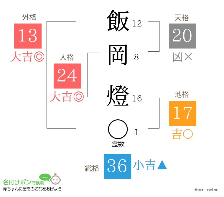 飯岡 燈さんの姓名判断結果