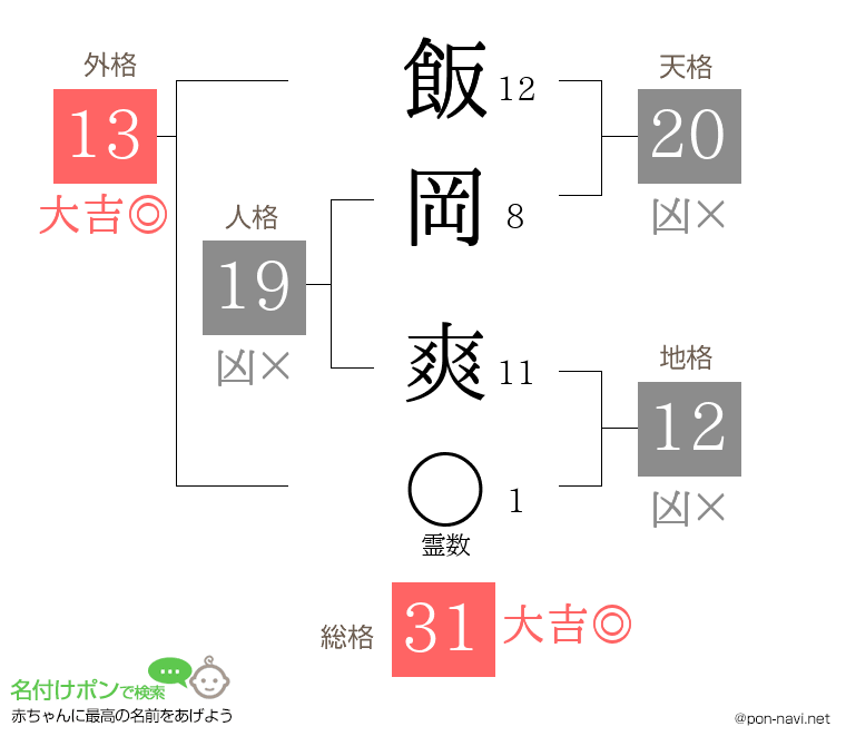 飯岡 爽さんの姓名判断結果