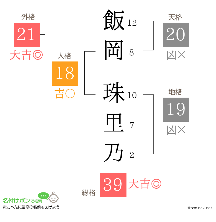 飯岡 珠里乃さんの姓名判断結果