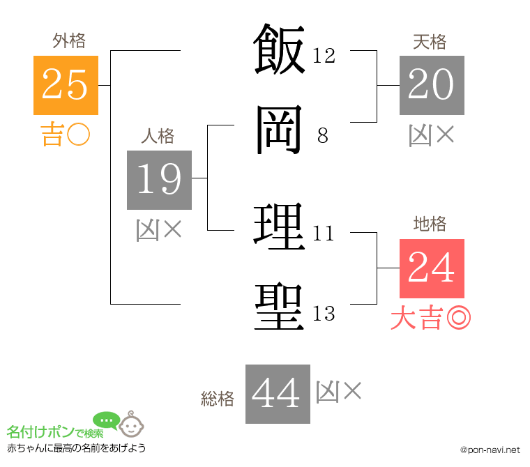 飯岡 理聖さんの姓名判断結果