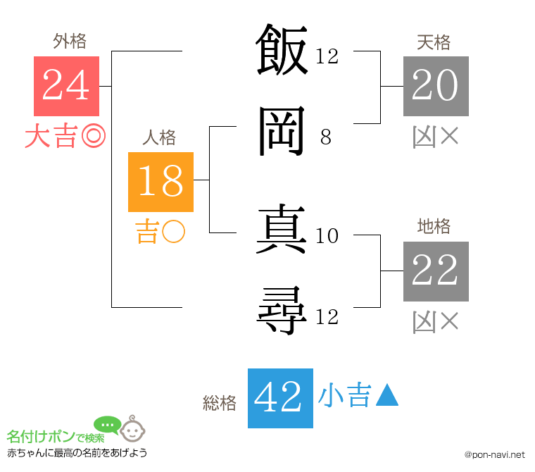 飯岡 真尋さんの姓名判断結果