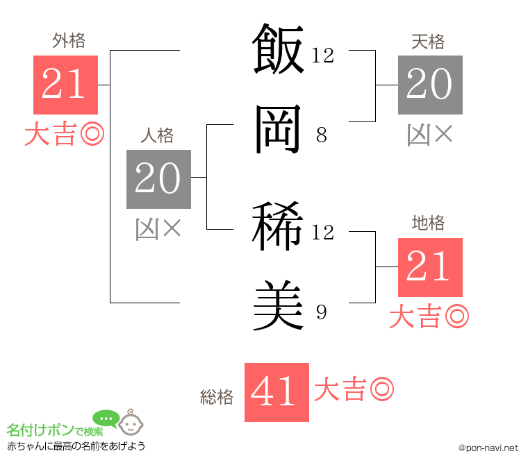 飯岡 稀美さんの姓名判断結果