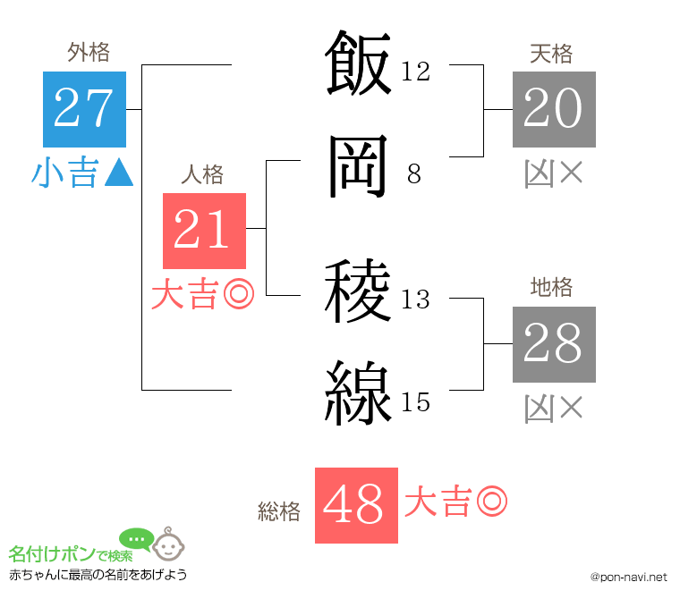 飯岡 稜線さんの姓名判断結果