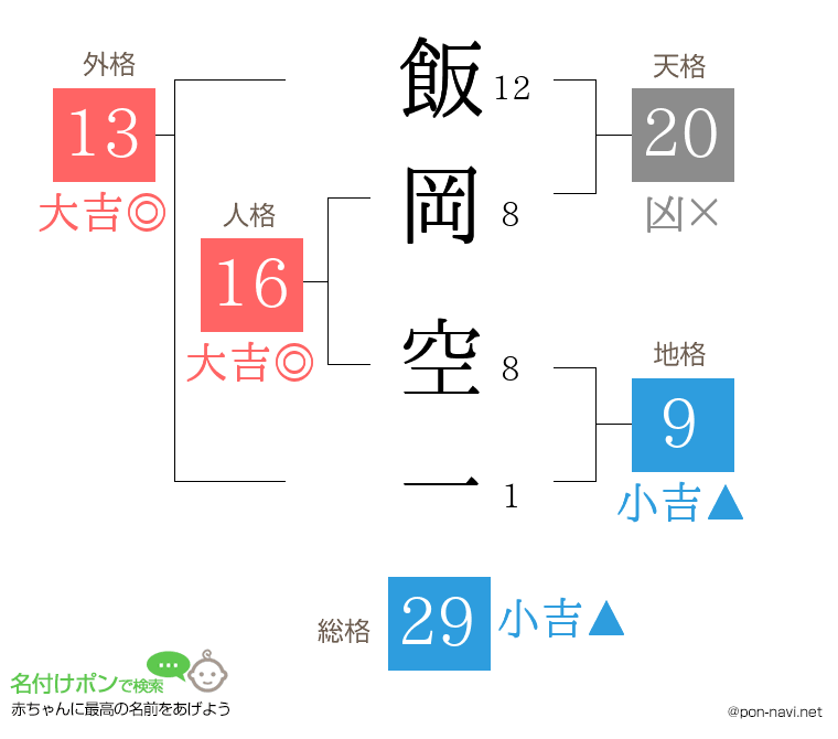 飯岡 空一さんの姓名判断結果