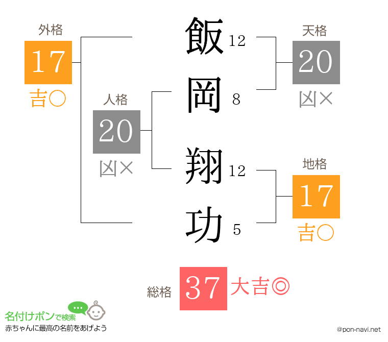 飯岡 翔功さんの姓名判断結果