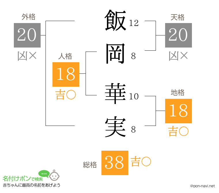 飯岡 華実さんの姓名判断結果