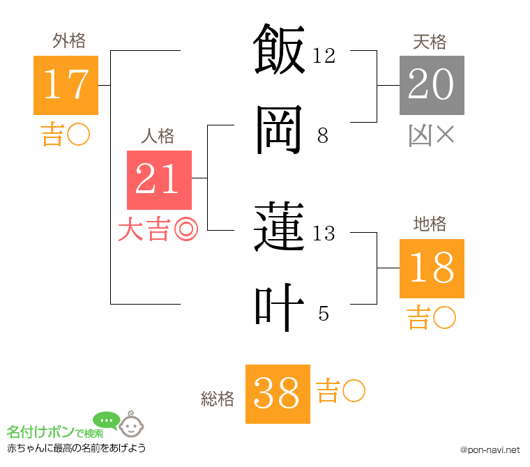 飯岡 蓮叶さんの姓名判断結果