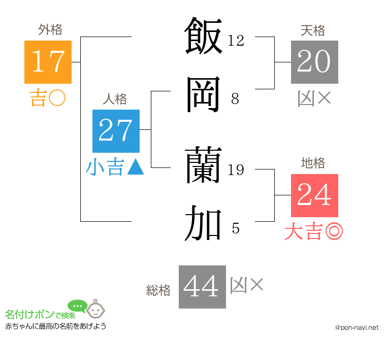 飯岡 蘭加さんの姓名判断結果