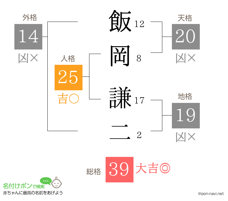 飯岡 謙二さんの姓名判断結果