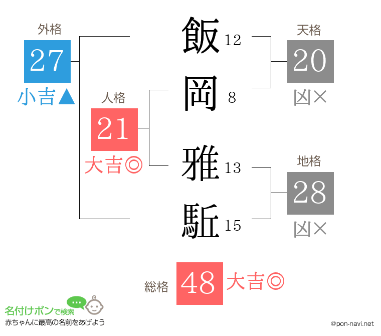 飯岡 雅駈さんの姓名判断結果
