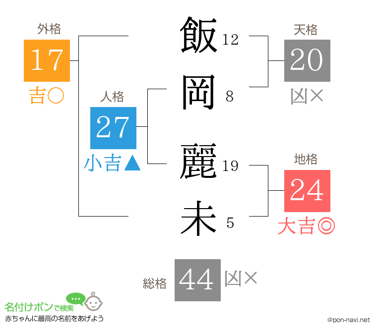 飯岡 麗未さんの姓名判断結果