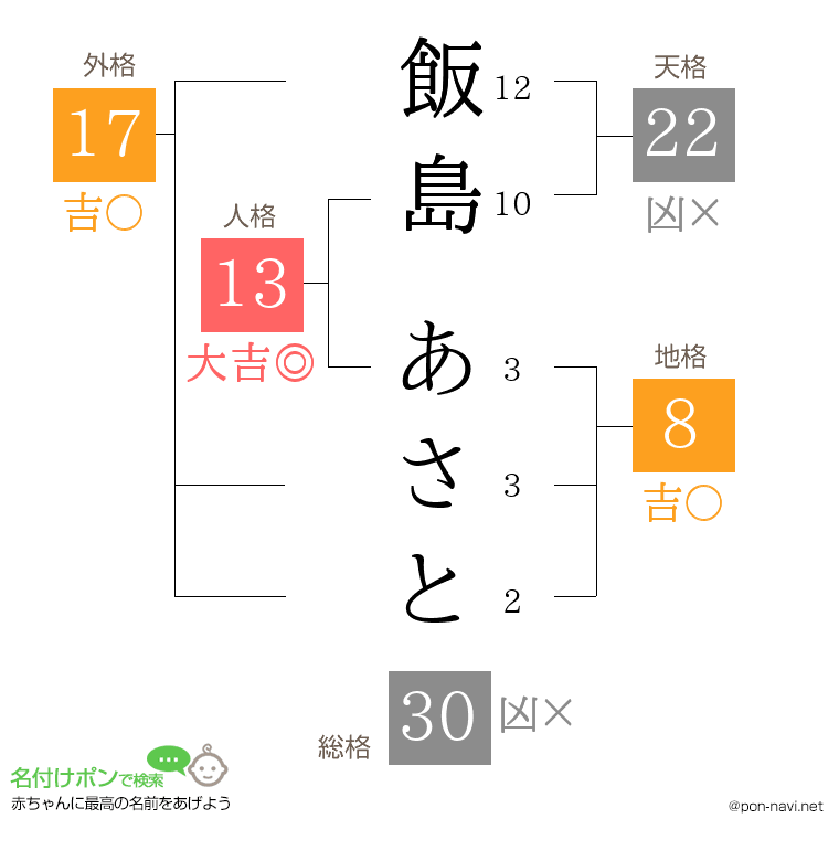 飯島 あさとさんの姓名判断結果