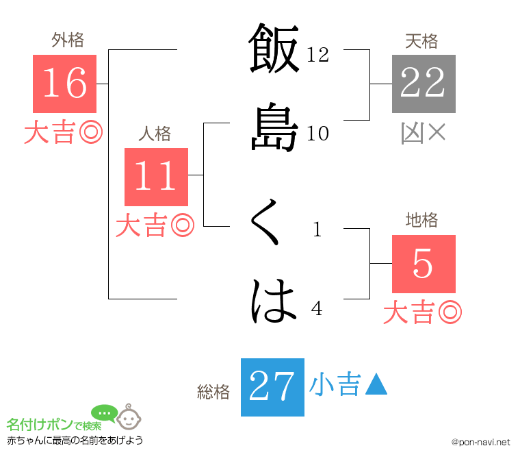 飯島 くはさんの姓名判断結果