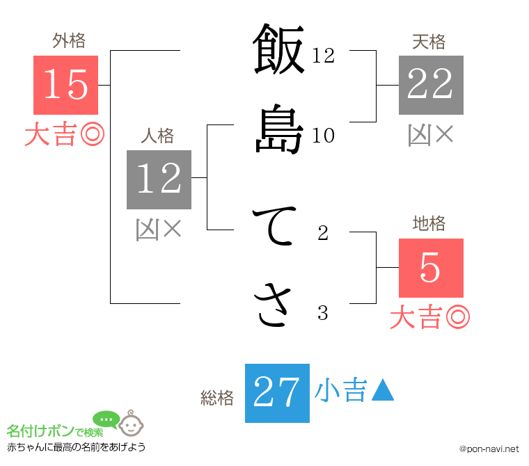 飯島 てささんの姓名判断結果