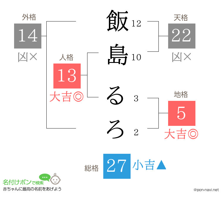 飯島 るろさんの姓名判断結果