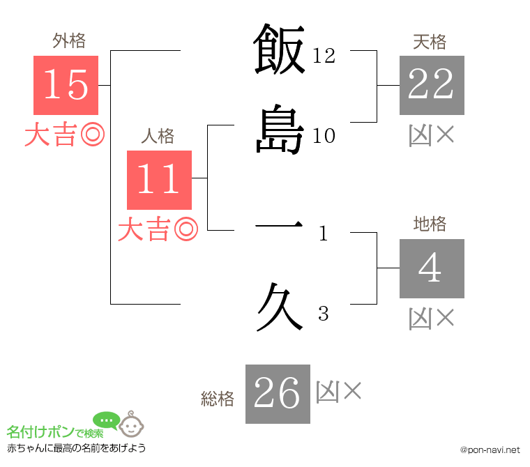 飯島 一久さんの姓名判断結果