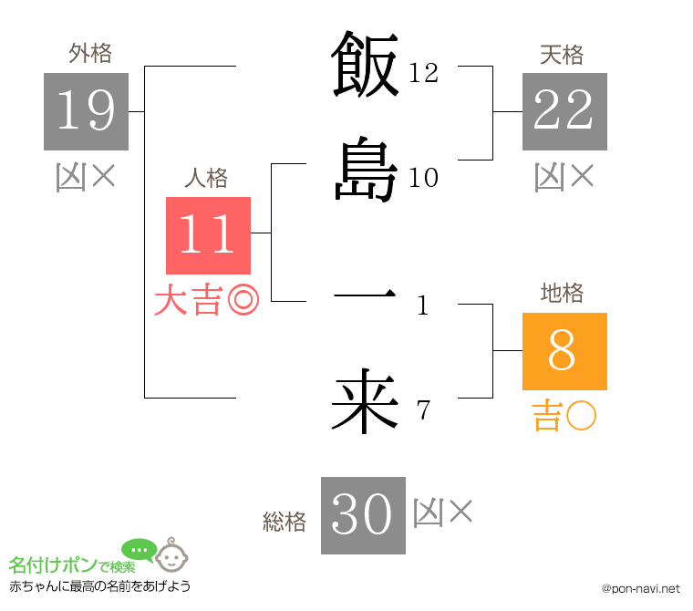 飯島 一来さんの姓名判断結果