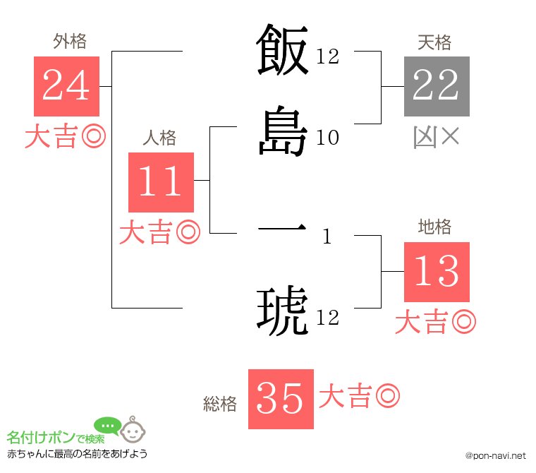 飯島 一琥さんの姓名判断結果
