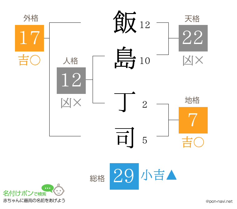 飯島 丁司さんの姓名判断結果