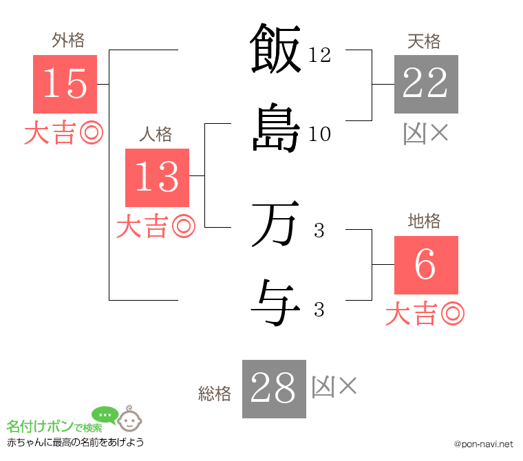 飯島 万与さんの姓名判断結果