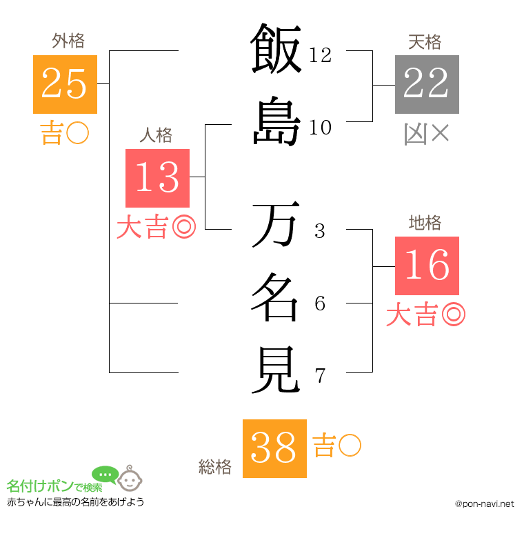 飯島 万名見さんの姓名判断結果