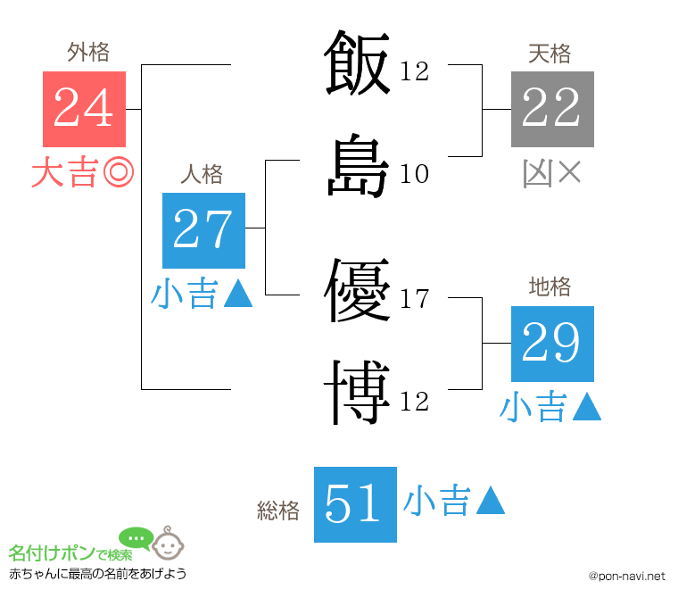 飯島 優博さんの姓名判断結果
