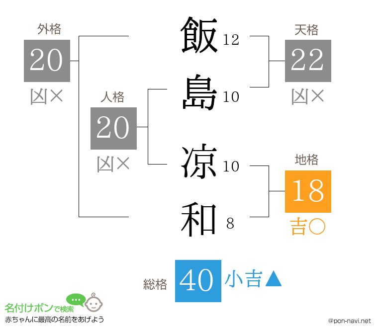 飯島 凉和さんの姓名判断結果