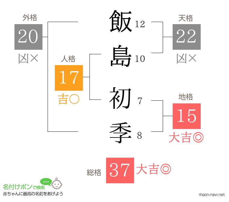 飯島 初季さんの姓名判断結果