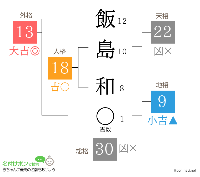飯島 和さんの姓名判断結果