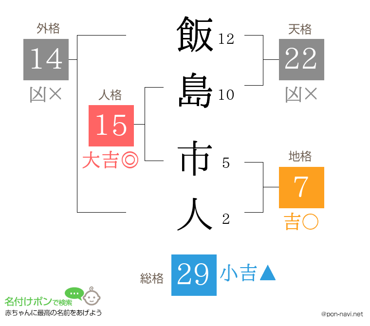 飯島 市人さんの姓名判断結果