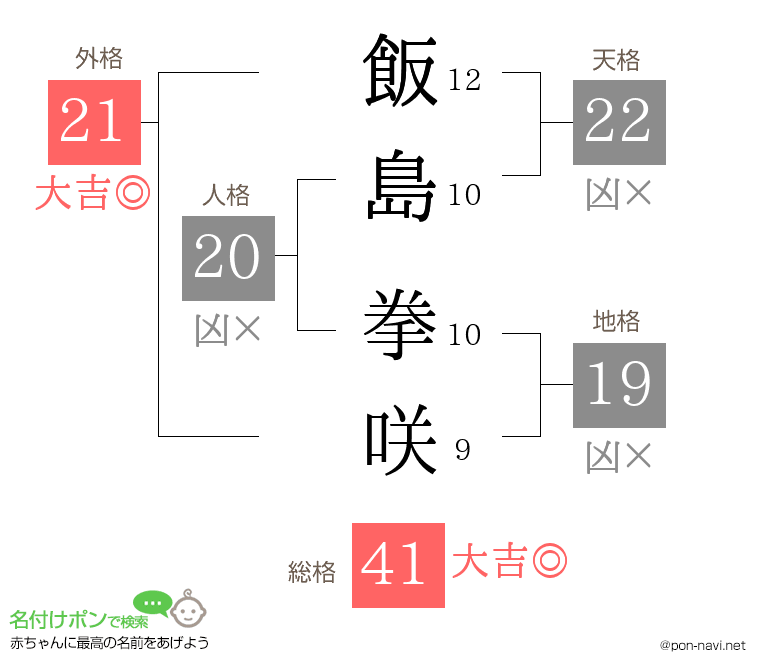 飯島 拳咲さんの姓名判断結果